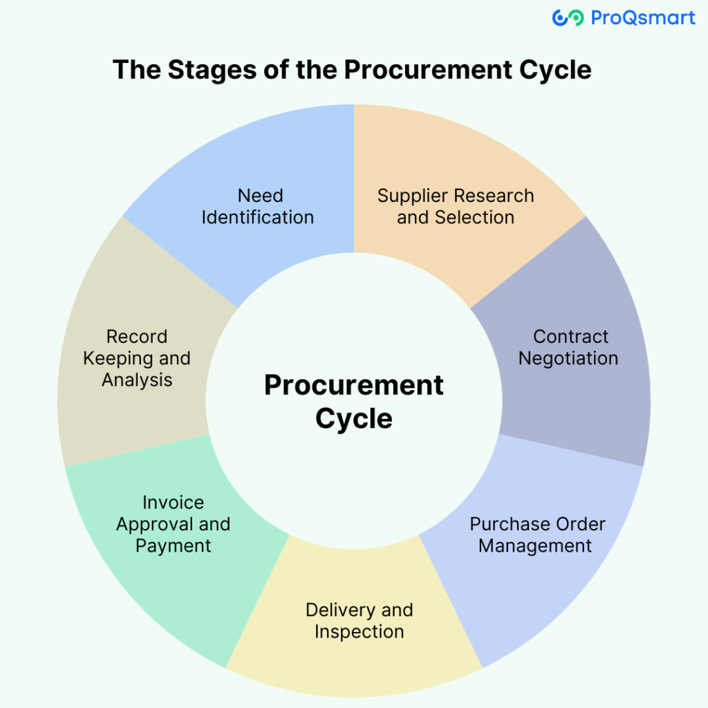 Procurement Cycle Stages